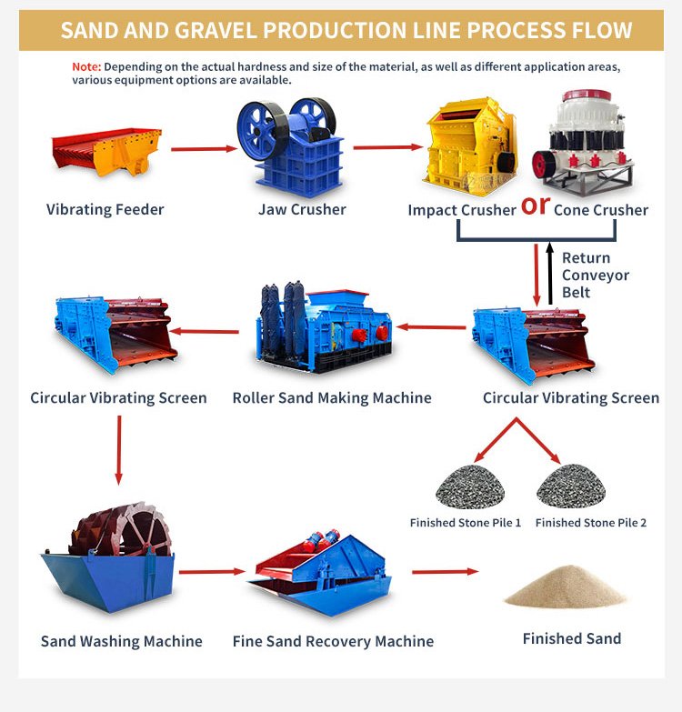 Process diagram illustrating Vibrating Feeder β Jaw Crusher β Conveyor β Double Roll Crusher β Vibrating Screen. Process diagram illustrating Vibrating Feeder β Jaw Crusher β Conveyor β Double Roll Crusher β Vibrating Screen.